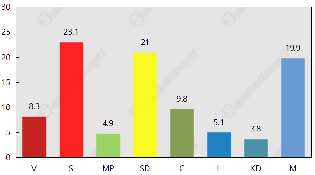 SD-rekord och näst störst – kollaps för S och M