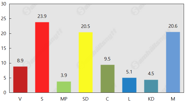 M-tapp – SD snart förbi som näst största parti