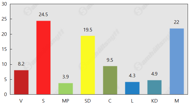 Nytt stort tapp för S – SD klättrar kraftigt
