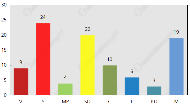 Kraftigt M-tapp – SD näst störst