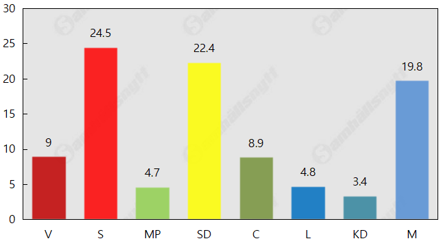 SD näst störst – 2 procentenheter från S