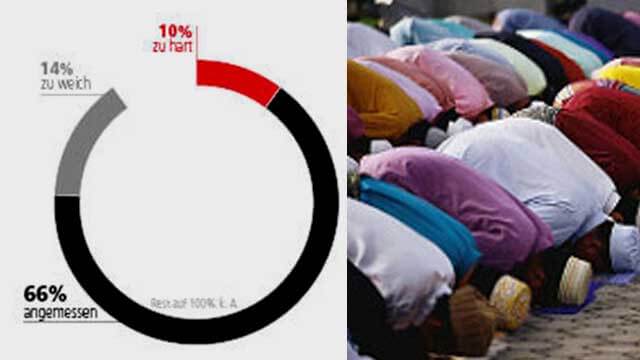 Stor majoritet av österrikarna för stängning av moskéer och utvisning av imamer