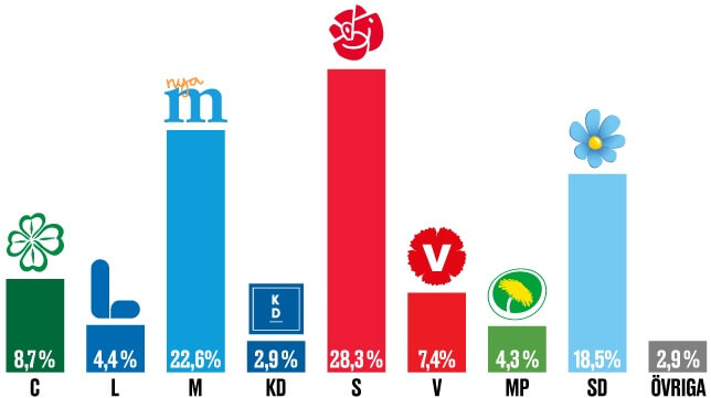 S-ras och SD-uppgång i SCB:s partisympatiundersökning