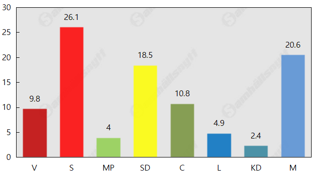 Ras för Moderaterna – C starkt fram