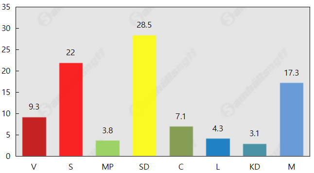 SD överlägset störst – går framåt 5,5 procentenheter