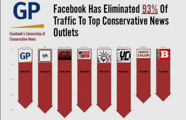 Facebooks aktie rasar dramatiskt – censur mot konservativa hävdas vara orsaken