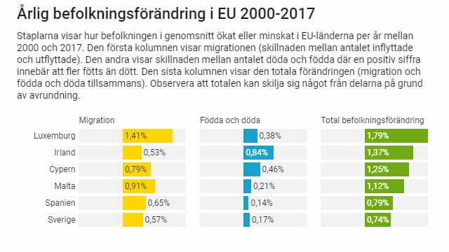 Sverige i tätstrid i EU:s invandringsdrivna befolkningsökning