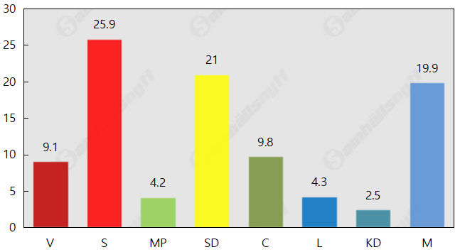 Socialdemokraterna ökar igen – SD näst störst