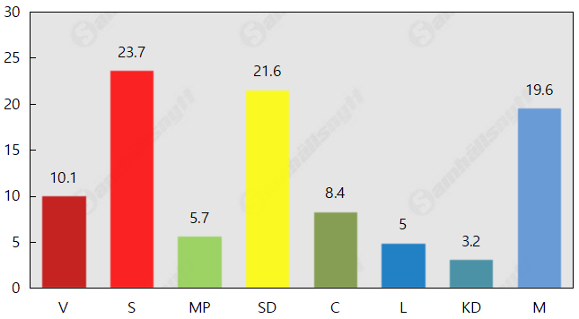 SD två procentenheter från S