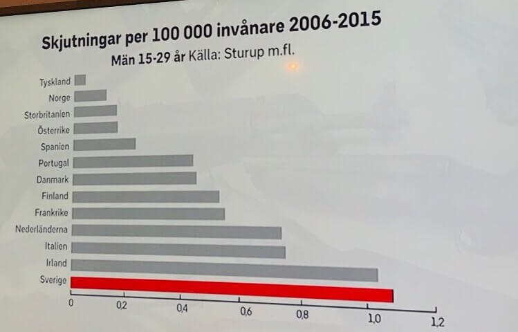 Tio gånger vanligare med dödsskjutningar bland unga män i Sverige än i Tyskland