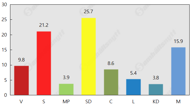 SD överlägset störst trots kraftigt tapp – ’Övriga’ växer