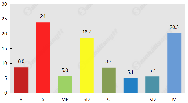 Oförändrat läge i opinionen