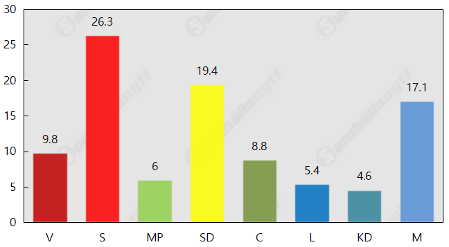 Plus för S – minus för C