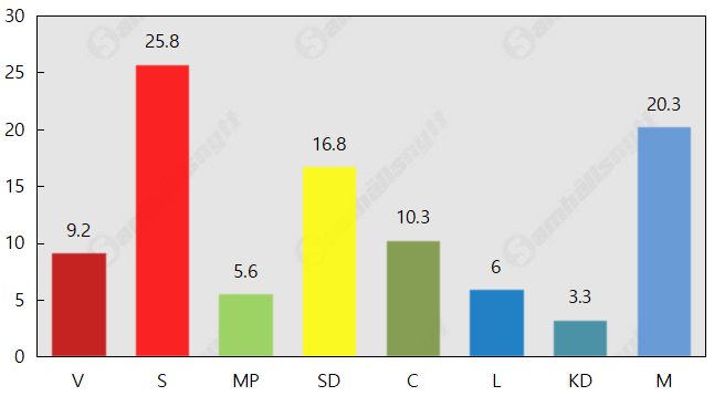 MP ökar – SD backar