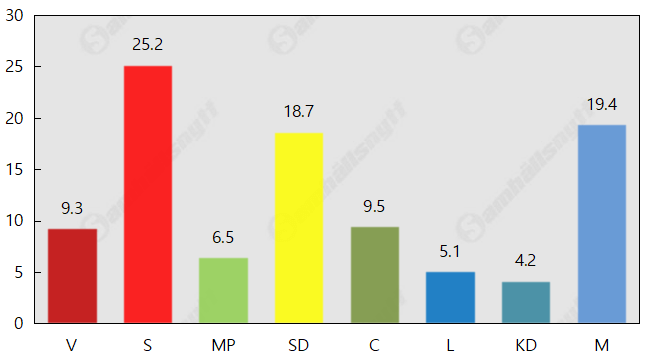 Sverigedemokraterna ökar igen