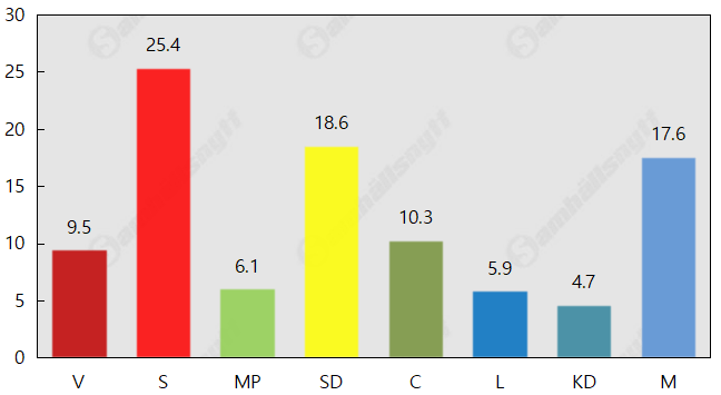 Minus för Moderaterna