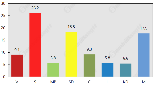 Kristdemokraterna på väg uppåt