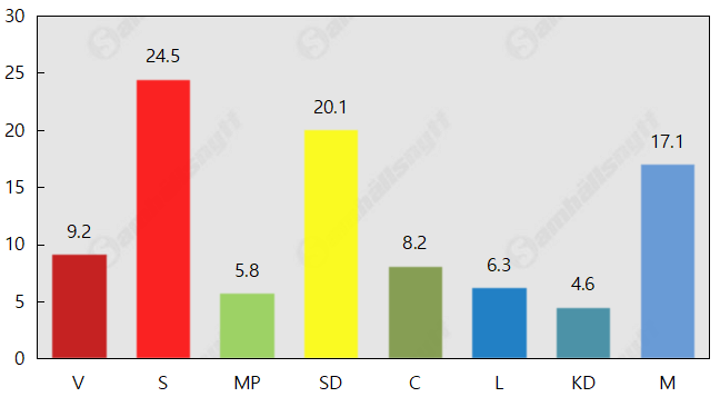 Jättelyft för Miljöpartiet