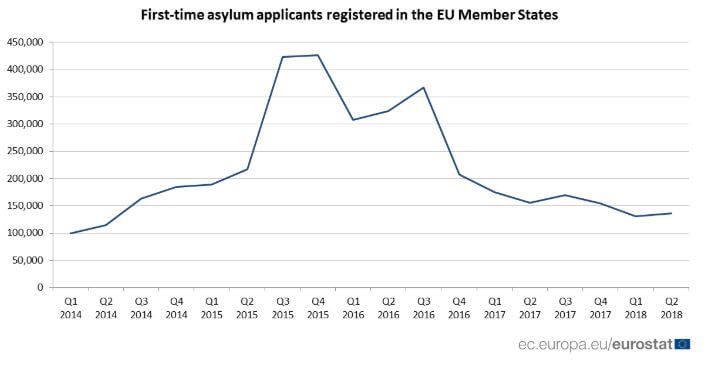 Antalet asylansökningar i Italien sjunker mest i Europa