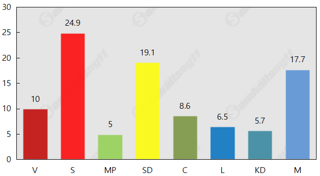 Sverigedemokraterna näst största parti
