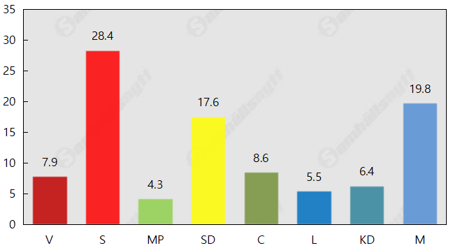 Valet 2018 – det preliminära resultatet