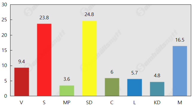 SD störst – MP utanför riksdagen