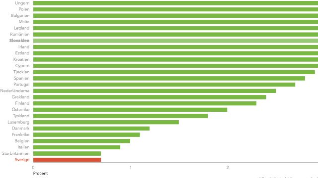 Sveriges BNP per capita utvecklas sämst i hela EU