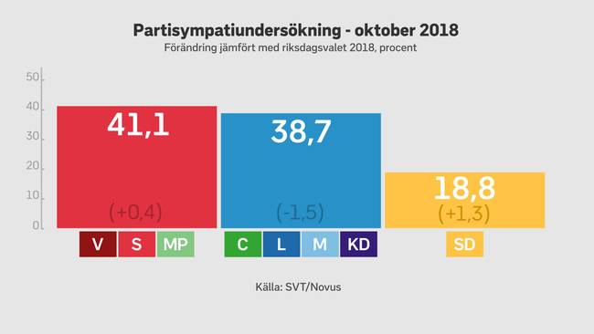 Opinionsundersökning visar: Nyval skulle inte lösa partiernas oförmåga att bilda regering