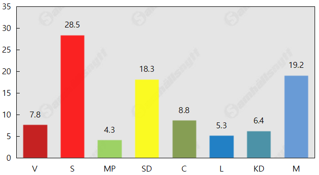Första mätningen efter valet – SD ökar mest