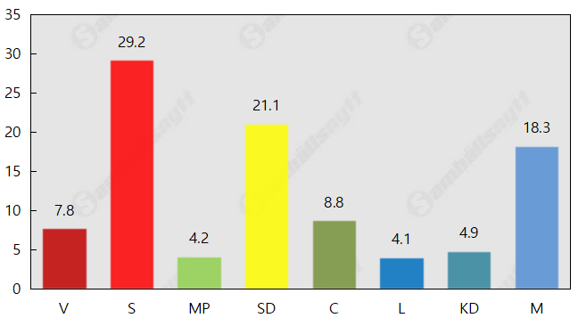 SD rusar i ny mätning – plus 3,6 procentenheter