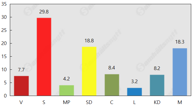 Liberalerna snart en hel procentenhet från riksdagen