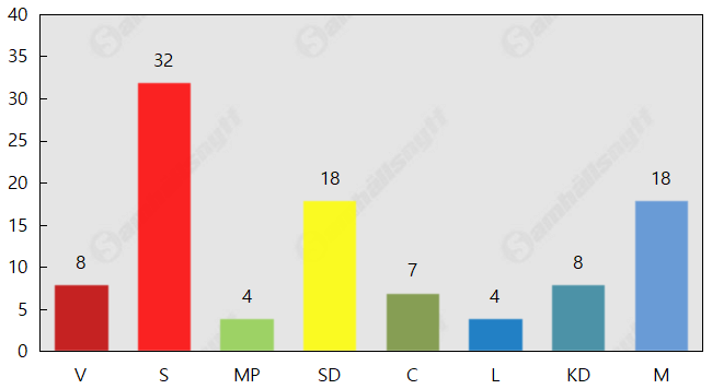 Centerpartiet rasar och Kristdemokraterna rusar