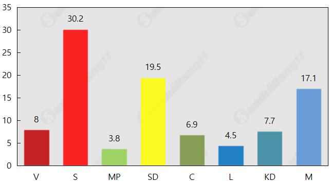 Kristdemokraterna fortsätter växa