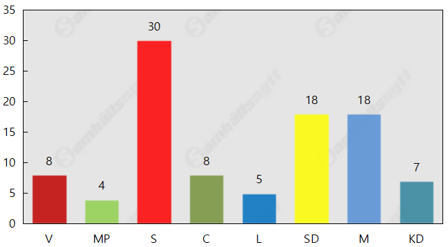 Plus för S – minus för M