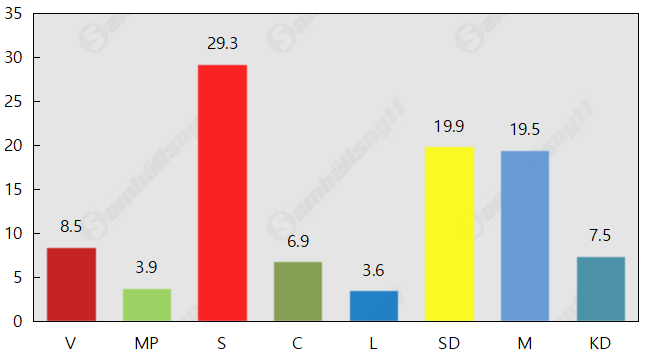 MP och L utanför riksdagen i ännu en mätning – majoritet för konservativa blocket