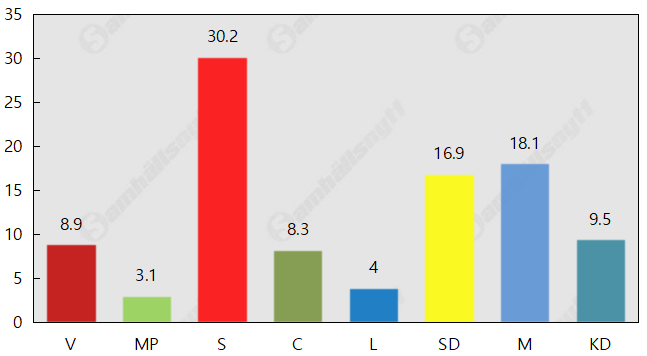 Kristdemokraterna fortsätter klättra – nu fjärde största parti