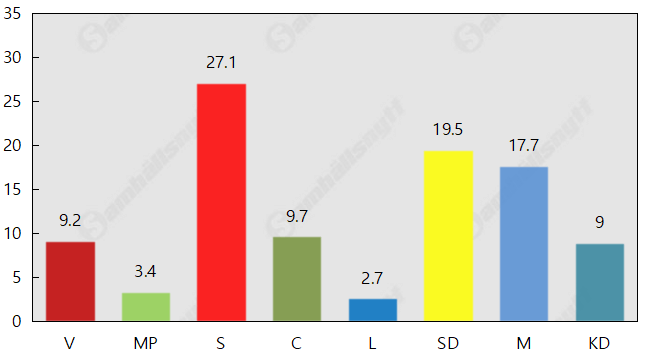 Nytt rekord för Kristdemokraterna – på väg mot tvåsiffrigt
