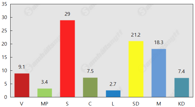 Bottennotering för L – rusning för SD