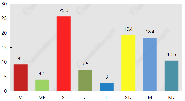 Kristdemokraterna uppe i tvåsiffrigt