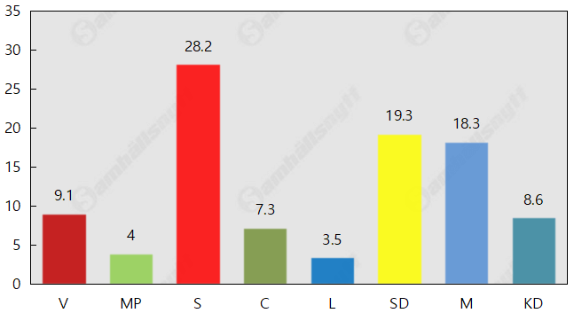 Nytt rekord för Kristdemokraterna