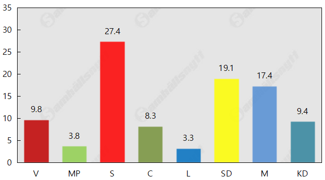 Bottennotering för Liberalerna