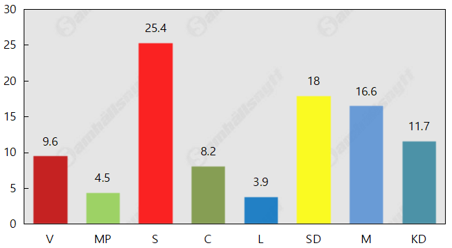 KD tar väljare från SD och M
