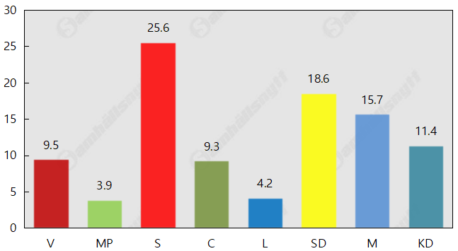 Bottennotering för Moderaterna – sämsta siffran på fem år