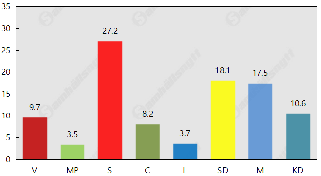KD tar väljare från SD