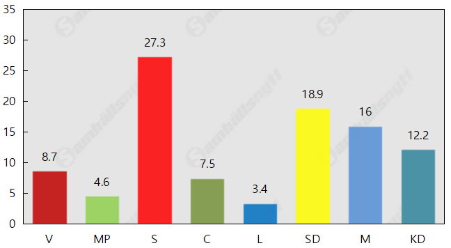 Kristdemokraterna knappar in på Moderaterna