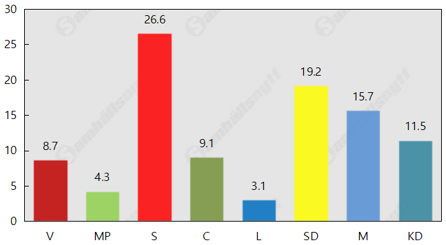 Fortsatt tapp för Moderaterna