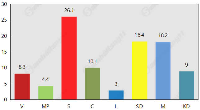 Kristdemokraterna rasar –  nere på ensiffrigt igen