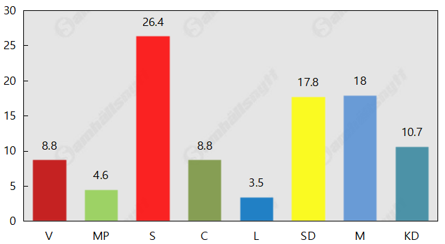 Miljöpartiet tillbaka över spärren