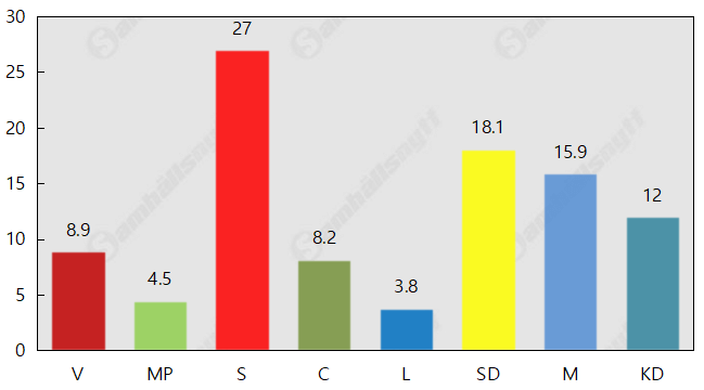 Miljöpartiet över spärren igen