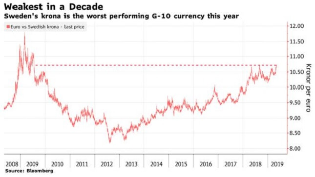 Kronkursen riskerar förstöra semestrarna – ”kan försvagas ytterligare”